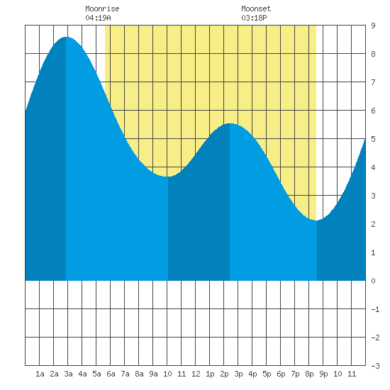 Swinomish Channel tide chart for Thursday, May 6, 2021