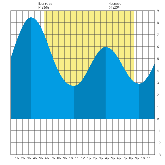 Swinomish Channel tide chart for Friday, May 7, 2021