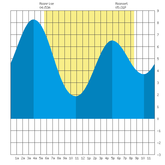 Swinomish Channel tide chart for Saturday, May 8, 2021
