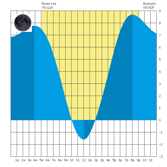 Swinomish Channel tide chart for Thursday, June 10, 2021
