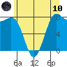 Swinomish Channel tide chart for Thursday, June 10, 2021