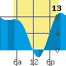 Swinomish Channel tide chart for Sunday, June 13, 2021
