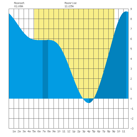 Swinomish Channel tide chart for Wednesday, June 16, 2021