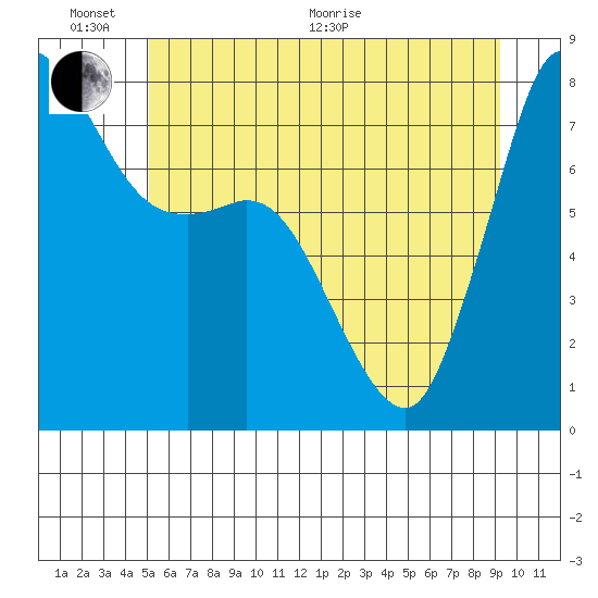 Swinomish Channel tide chart for Thursday, June 17, 2021