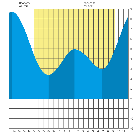 Swinomish Channel tide chart for Saturday, June 19, 2021
