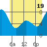 Swinomish Channel tide chart for Saturday, June 19, 2021