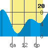 Swinomish Channel tide chart for Sunday, June 20, 2021