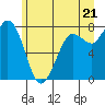 Swinomish Channel tide chart for Monday, June 21, 2021