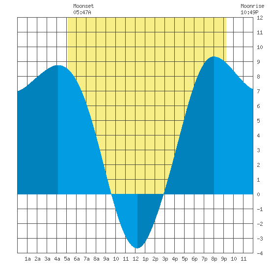 Swinomish Channel tide chart for Friday, June 25, 2021
