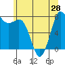 Swinomish Channel tide chart for Monday, June 28, 2021