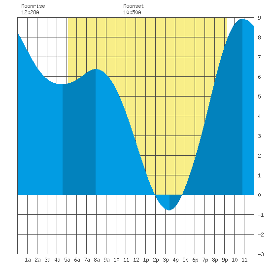 Swinomish Channel tide chart for Tuesday, June 29, 2021