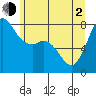 Swinomish Channel tide chart for Wednesday, June 2, 2021