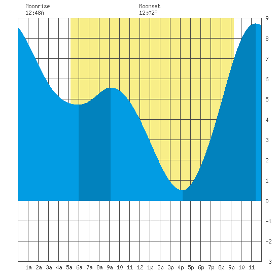 Swinomish Channel tide chart for Wednesday, June 30, 2021