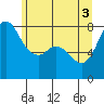 Swinomish Channel tide chart for Thursday, June 3, 2021