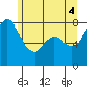 Swinomish Channel tide chart for Friday, June 4, 2021