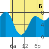 Swinomish Channel tide chart for Sunday, June 6, 2021