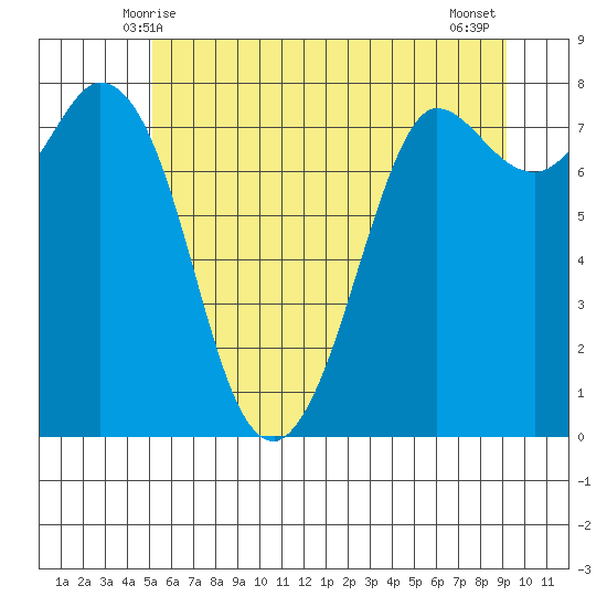Swinomish Channel tide chart for Monday, June 7, 2021