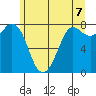 Swinomish Channel tide chart for Monday, June 7, 2021