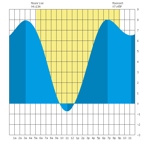 Swinomish Channel tide chart for Tuesday, June 8, 2021
