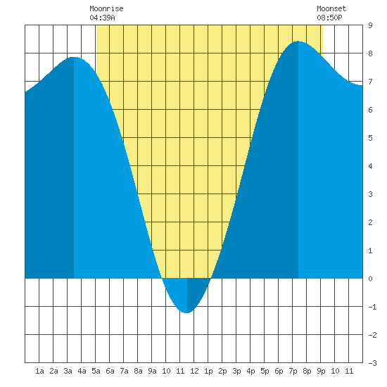Swinomish Channel tide chart for Wednesday, June 9, 2021