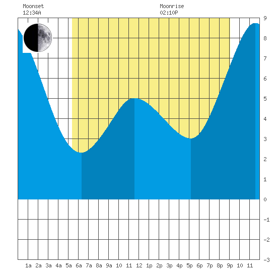 Swinomish Channel tide chart for Saturday, July 17, 2021