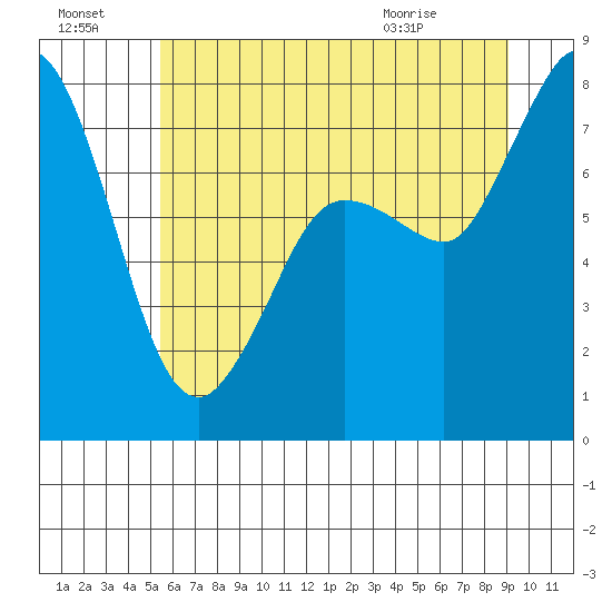Swinomish Channel tide chart for Sunday, July 18, 2021
