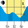 Swinomish Channel tide chart for Thursday, July 1, 2021