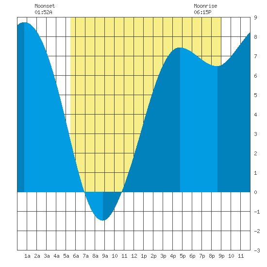 Swinomish Channel tide chart for Tuesday, July 20, 2021