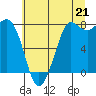 Swinomish Channel tide chart for Wednesday, July 21, 2021