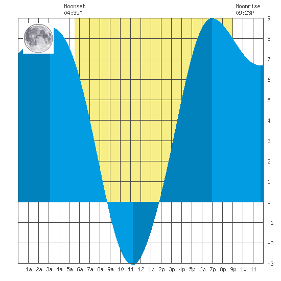 Swinomish Channel tide chart for Friday, July 23, 2021