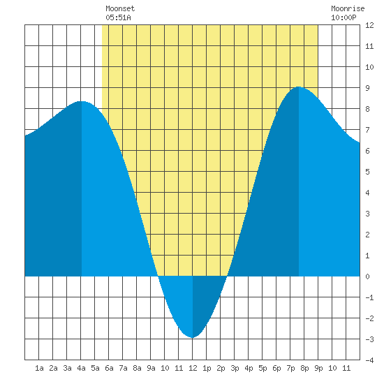 Swinomish Channel tide chart for Saturday, July 24, 2021