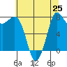 Swinomish Channel tide chart for Sunday, July 25, 2021