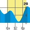 Swinomish Channel tide chart for Wednesday, July 28, 2021