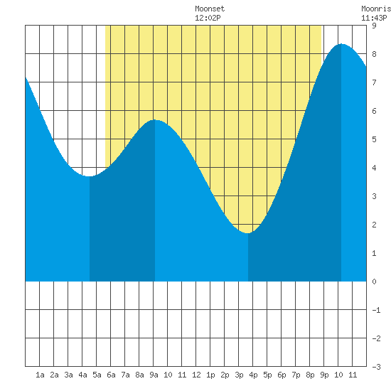 Swinomish Channel tide chart for Thursday, July 29, 2021