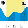 Swinomish Channel tide chart for Saturday, July 31, 2021