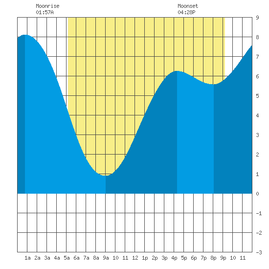 Swinomish Channel tide chart for Sunday, July 4, 2021