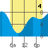 Swinomish Channel tide chart for Sunday, July 4, 2021