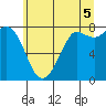 Swinomish Channel tide chart for Monday, July 5, 2021