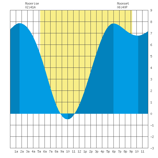 Swinomish Channel tide chart for Tuesday, July 6, 2021