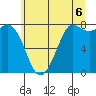 Swinomish Channel tide chart for Tuesday, July 6, 2021