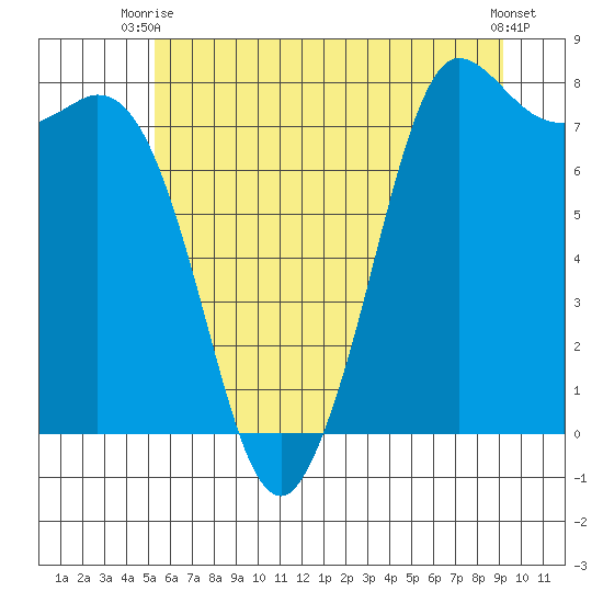 Swinomish Channel tide chart for Thursday, July 8, 2021