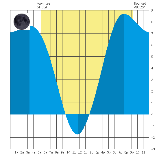 Swinomish Channel tide chart for Friday, July 9, 2021