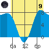 Swinomish Channel tide chart for Friday, July 9, 2021