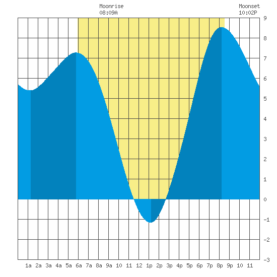 Swinomish Channel tide chart for Tuesday, August 10, 2021