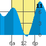 Swinomish Channel tide chart for Wednesday, August 11, 2021
