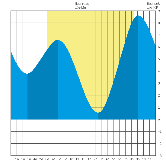 Swinomish Channel tide chart for Thursday, August 12, 2021