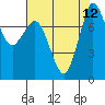 Swinomish Channel tide chart for Thursday, August 12, 2021
