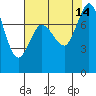 Swinomish Channel tide chart for Saturday, August 14, 2021