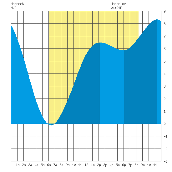 Swinomish Channel tide chart for Monday, August 16, 2021