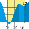 Swinomish Channel tide chart for Tuesday, August 17, 2021